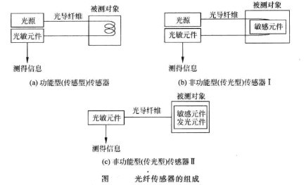 光纤传感器