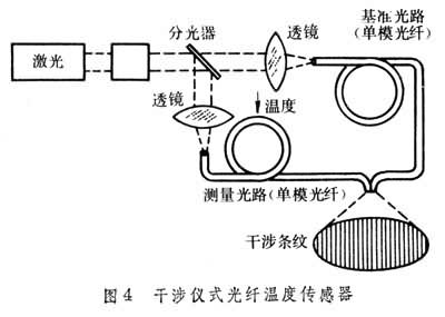 光纤传感器