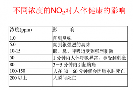 NO2浓度危害