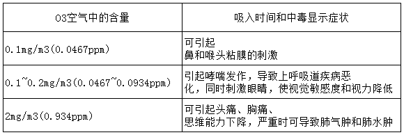 不同氧气和臭氧浓度对人体的影响