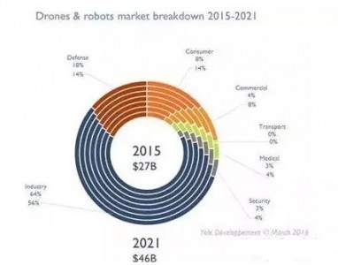 传感器在无人机和机器人市场上的应用展望