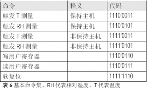 HTU21D和SHT21拥有相同的命令列表