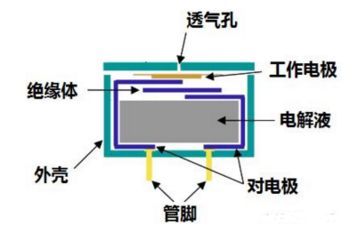 气体传感器常用于安全领域的种类