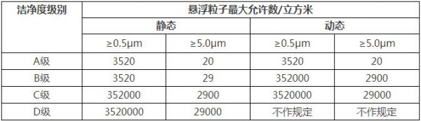 中国GMP对于各级别空气悬浮粒子的标准