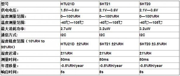 温湿度传感器