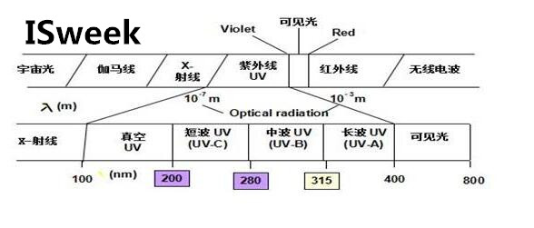 针对紫外线三个波段应用领域的分析