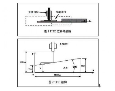 FOD光纤位移传感器的原理解析