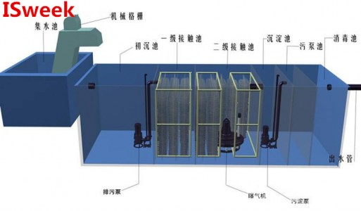 在污水处理领域中应用的处理设备及传感器