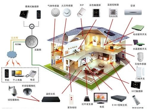 可燃气体和CO传感器在智能家居中的应用