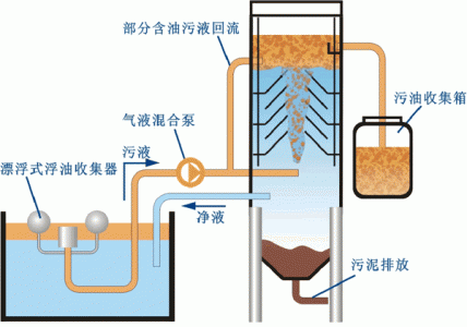 光电液位开关在工业油水分离器中的应用