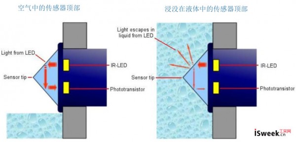 光电液位开关是如何工作的？
