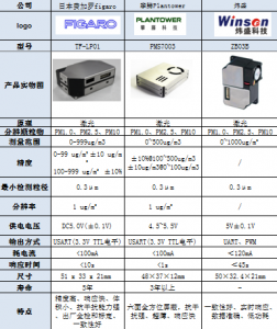 目前国内外主流PM2.5传感器品牌及型号对比介绍