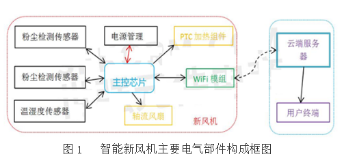 智能新风机中内置三莹粉尘传感器GPSM引领未来绿色生活