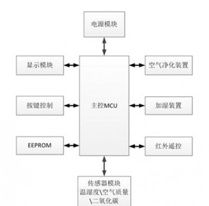 稳定可靠的温湿度传感器在空气净化器中的应用经验