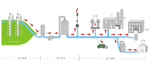 甲烷气体预校准模块保障垃圾填埋场安全