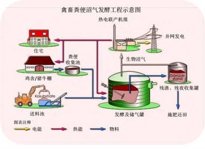 甲烷气体预校准模块用于生物质能源禽畜厂沼气工程