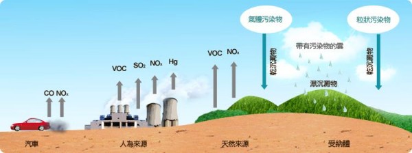 voc气体对人和环境的危害以及如何处理