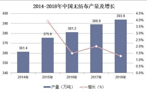 无纺布数据