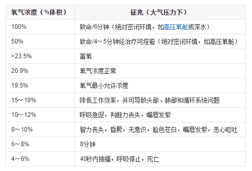 氧气检测仪中荧光氧气传感器的作用