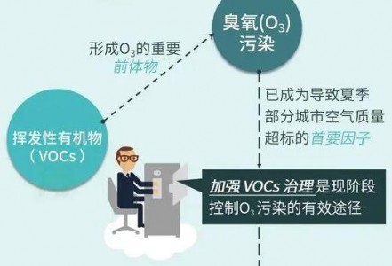 2020年挥发性有机物治理攻坚方案