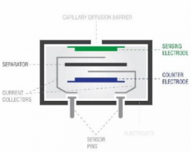 美国SPEC Sensors丝网印刷电化学气体传感器原理解析
