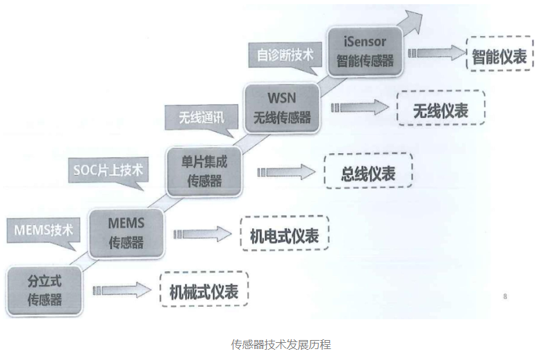 从机电到MEMS，看中国传感器设计与制造技术的发展历程