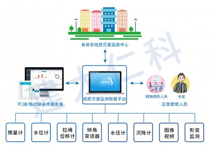 地质灾害预警