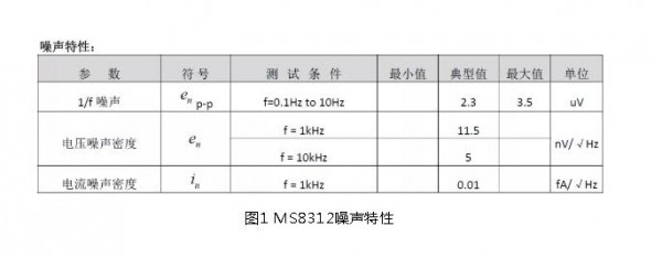 低噪声运放测试方法与设计应用