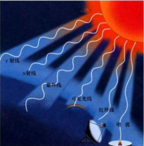 太阳能资源如何通过热通量传感器进行测量