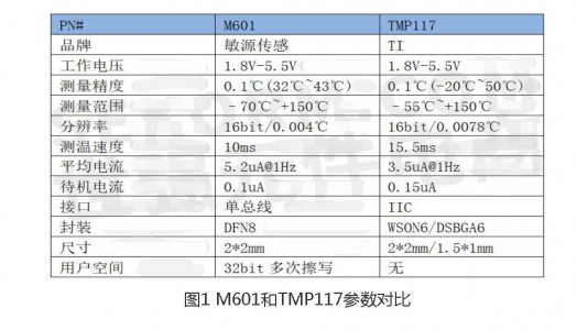 可替代TMP117的国产高精度数字式温度传感器芯片M601，电路设计简单、成本更低