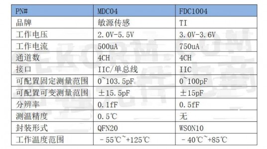 国产高精度数字电容传感芯片MDC04可替换TI的FDC1004，支持IIC和单总线接口