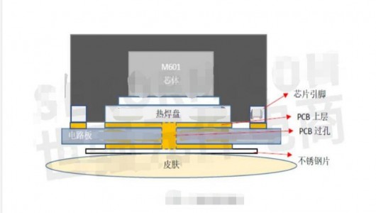 以数字温度传感芯片M601为例介绍如何设计PCB和外部导热结构，以满足测温的测量速度和准确度