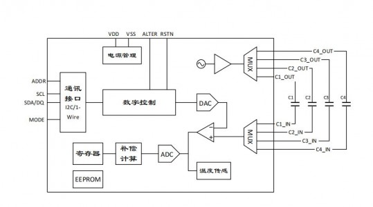 高精度数字电容传感芯片MDC04用于老人监护机器人上，0.2μA待机电流满足机器人电池供电的低功耗要求
