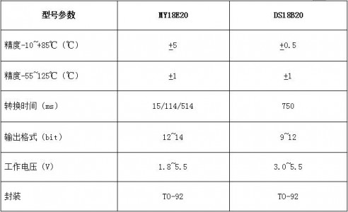 满足0.1~0.3°C精度要求的温度传感器MY18E20实现低成本、国产化pin to pin替换DS18B20