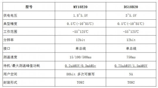 数字单总线温度测量芯片MY18E20可Pin-Pin替换美信DS18B20用于温度监控，功耗更低且测温速度更快