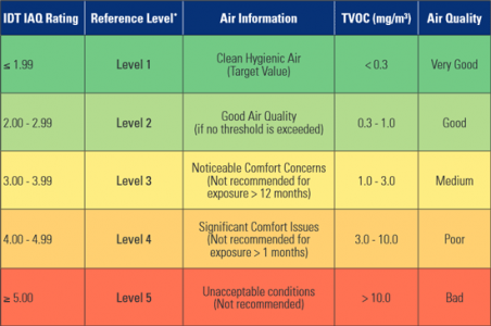idt-indoor-air-quality-iaq-rating-chart