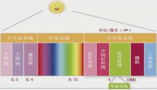 什么是光谱辐照度_光电传感器应用于光谱辐射计