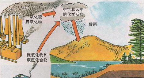 H2S传感器和SO2传感器帮助减少硫化物排放