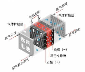 温湿度传感器用于氢燃料电池温湿度检测