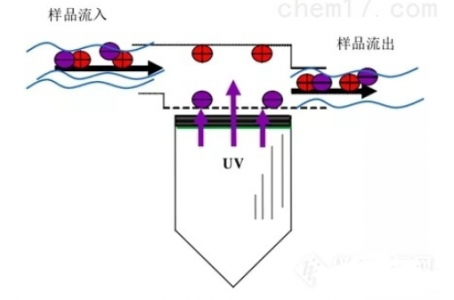 PID光离子化气体传感器方法检测VOC