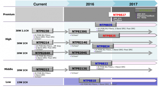 数字功放-耐福NTP功放芯片详细性能概述