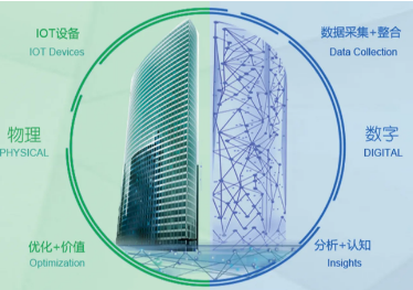 建筑楼宇自动化系统中空气质量传感器和温湿度传感器的应用