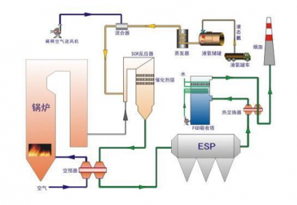 氨气传感器在电厂SCR烟气脱硝液氨罐区安全及液氨泄漏中的应用
