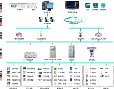 变配电所环境安全监测系统