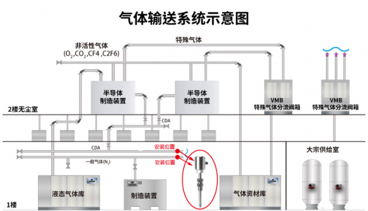 露点传感器在半导体厂监控氮气供应系统中的应用