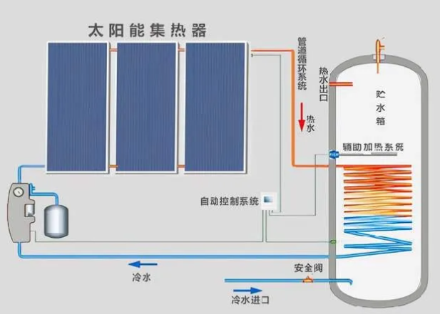 太阳能热水器水箱内高度及水位精确测量方法