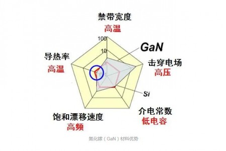 半导体材料：GaN（氮化镓）的详细介绍