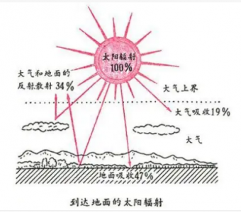 太阳辐射