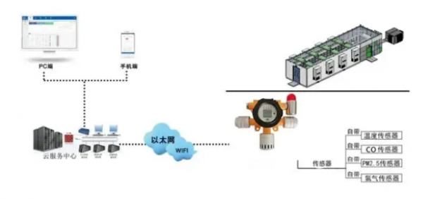 多种气体传感器在电池储能电站安全预警中的应用的图2