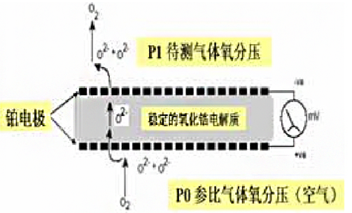 氧化锆作为固态电解质在氧传感器中承担着运送导电离子的作用